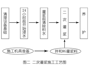二连浩特灌浆料施工工艺—文字完整版